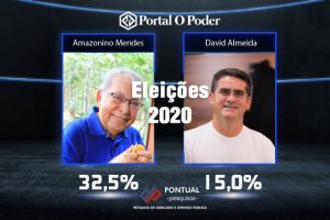 Leia mais sobre o artigo Pesquisa mostra segundo turno entre Amazonino e David Almeida
