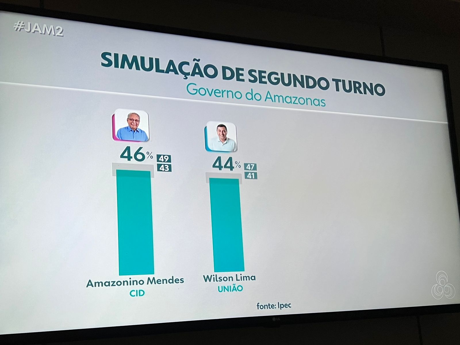 No momento, você está visualizando Amazonino vence todos os adversários no segundo turno