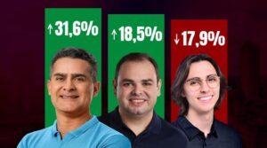 Leia mais sobre o artigo Roberto Cidade ultrapassa Amom e ocupa o segundo lugar, diz Direto ao Ponto Pesquisas