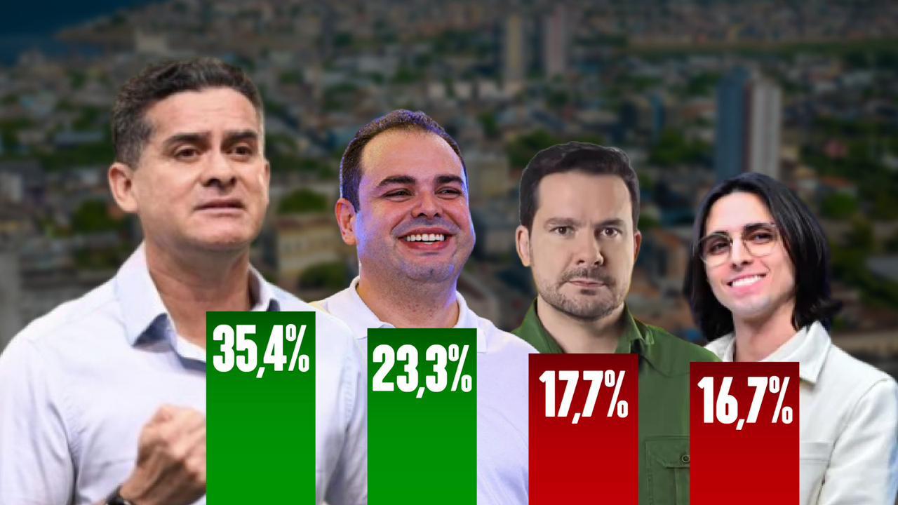 No momento, você está visualizando Direto ao Ponto Pesquisas aponta David Almeida e Roberto Cidade no 2º turno em Manaus